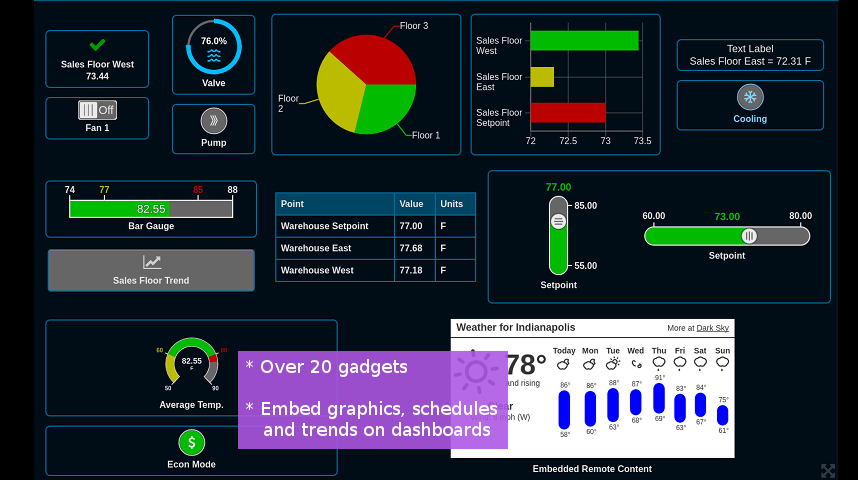 Over 20 dashboard gadgets are available including containers to embed graphics, schedules, trends and remote HTML content.